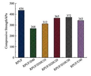 Compression strength of flame retardant RPUF at different mix ratios