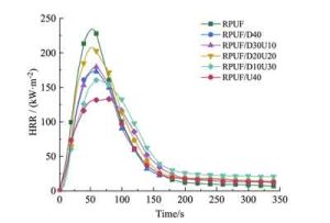 HRR Curves of DEEP/UC Flame-Retardant RPUF at Different Ratios