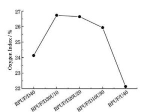 LOI of flame retardant RPUF at different DEEP UC ratios