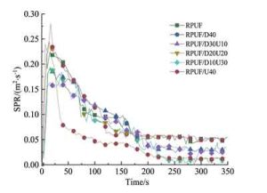 Smoke Release Rate (SPR) Curves of DEEP/UC Flame-Retardant RPUF at Different Mix Ratios