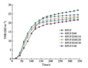 THR Curves of DEEP/UC Flame-Retardant RPUF at Different Ratios