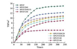 TSP Curves of DEEP/UC Flame-Retardant RPUF at Different Ratios