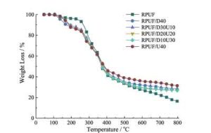 TG Curves of DEEP/UC Flame-Retardant RPUF at Different Ratios